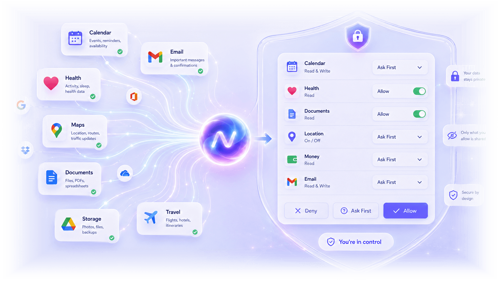 NURA AI privacy controls and permission-based access to personal information